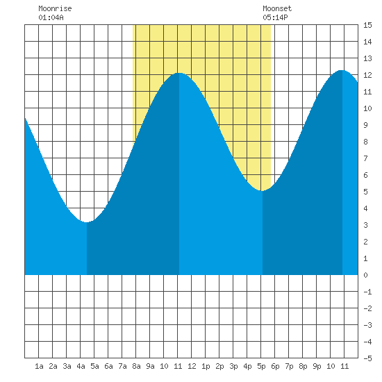 Excursion Inlet entrance tide chart for Thursday, October 20, 2022