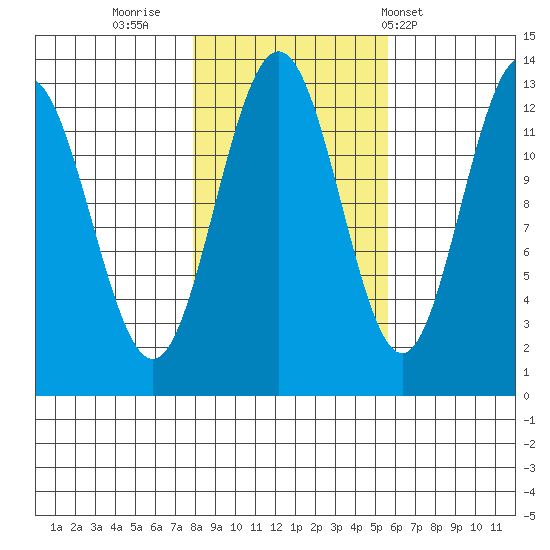 Excursion Inlet entrance tide chart for Saturday, October 22, 2022