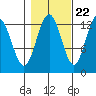 Excursion Inlet entrance tide chart for Saturday, October 22, 2022