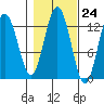 Excursion Inlet entrance tide chart for Monday, October 24, 2022