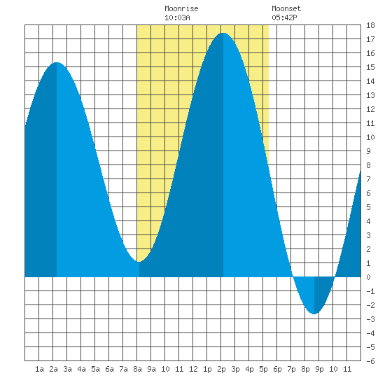Excursion Inlet entrance tide chart for Wednesday, October 26, 2022