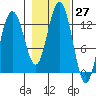 Excursion Inlet entrance tide chart for Thursday, October 27, 2022
