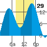 Excursion Inlet entrance tide chart for Saturday, October 29, 2022