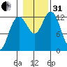 Excursion Inlet entrance tide chart for Monday, October 31, 2022