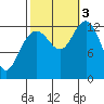 Excursion Inlet entrance tide chart for Monday, October 3, 2022