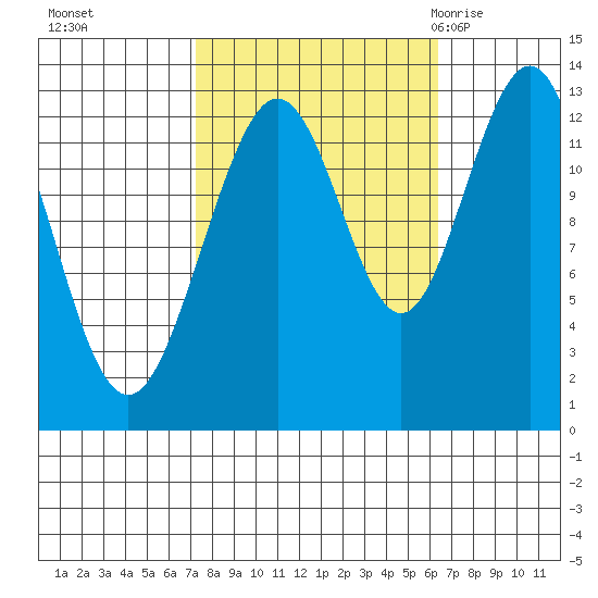 Excursion Inlet entrance tide chart for Wednesday, October 5, 2022