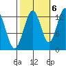 Excursion Inlet entrance tide chart for Thursday, October 6, 2022