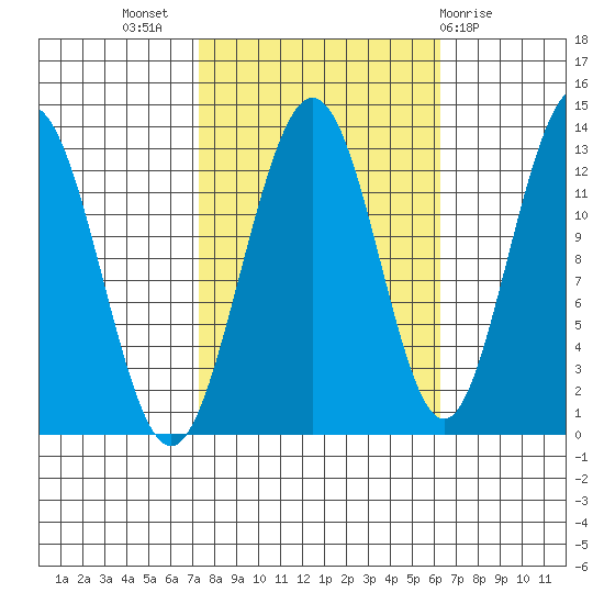 Excursion Inlet entrance tide chart for Friday, October 7, 2022