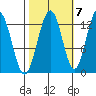 Excursion Inlet entrance tide chart for Friday, October 7, 2022