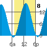Excursion Inlet entrance tide chart for Saturday, October 8, 2022