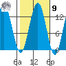 Excursion Inlet entrance tide chart for Sunday, October 9, 2022
