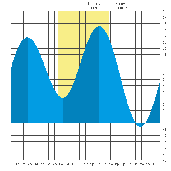 Excursion Inlet entrance tide chart for Friday, November 11, 2022