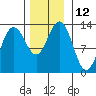 Excursion Inlet entrance tide chart for Saturday, November 12, 2022