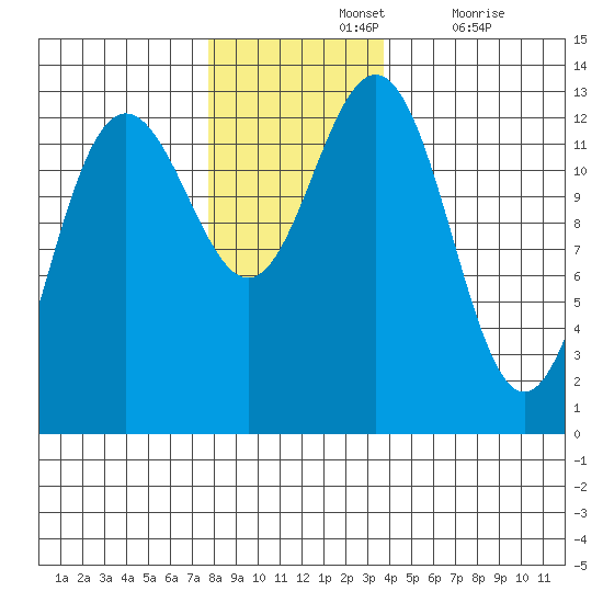Excursion Inlet entrance tide chart for Sunday, November 13, 2022
