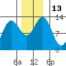 Excursion Inlet entrance tide chart for Sunday, November 13, 2022