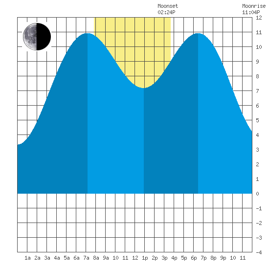 Excursion Inlet entrance tide chart for Wednesday, November 16, 2022