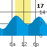 Excursion Inlet entrance tide chart for Thursday, November 17, 2022