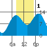 Excursion Inlet entrance tide chart for Tuesday, November 1, 2022