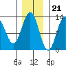 Excursion Inlet entrance tide chart for Monday, November 21, 2022