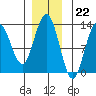 Excursion Inlet entrance tide chart for Tuesday, November 22, 2022