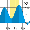 Excursion Inlet entrance tide chart for Sunday, November 27, 2022
