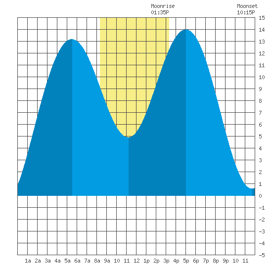 Excursion Inlet entrance tide chart for Tuesday, November 29, 2022