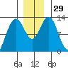 Excursion Inlet entrance tide chart for Tuesday, November 29, 2022