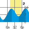 Excursion Inlet entrance tide chart for Wednesday, November 2, 2022