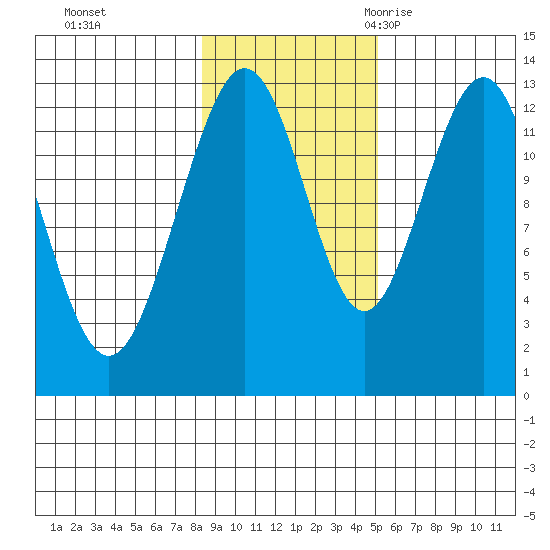 Excursion Inlet entrance tide chart for Thursday, November 3, 2022