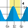 Excursion Inlet entrance tide chart for Friday, November 4, 2022