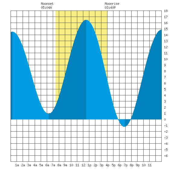 Excursion Inlet entrance tide chart for Sunday, November 6, 2022