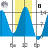 Excursion Inlet entrance tide chart for Tuesday, November 8, 2022