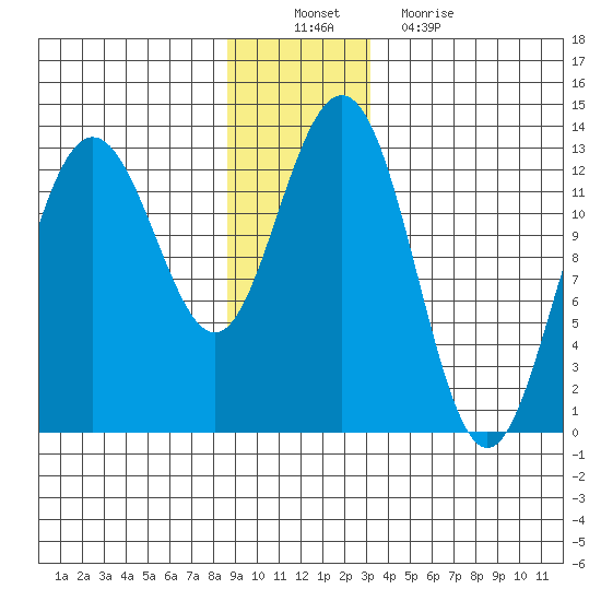 Excursion Inlet entrance tide chart for Saturday, December 10, 2022