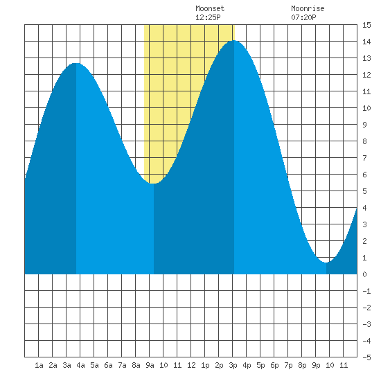 Excursion Inlet entrance tide chart for Monday, December 12, 2022