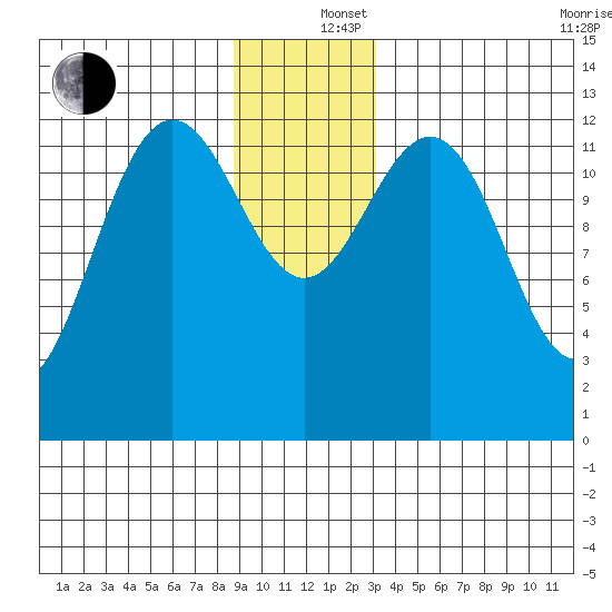 Excursion Inlet entrance tide chart for Thursday, December 15, 2022