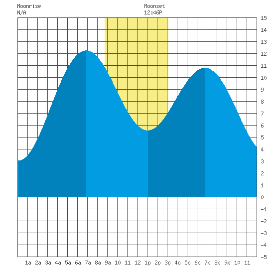 Excursion Inlet entrance tide chart for Friday, December 16, 2022