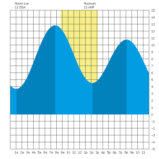 Excursion Inlet entrance tide chart for Saturday, December 17, 2022