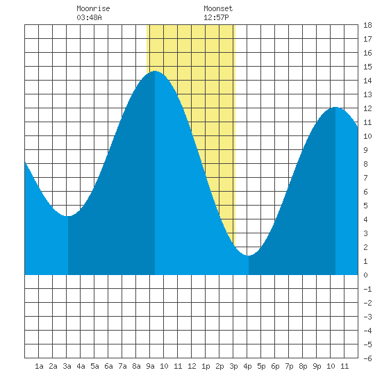 Excursion Inlet entrance tide chart for Monday, December 19, 2022