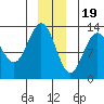 Excursion Inlet entrance tide chart for Monday, December 19, 2022