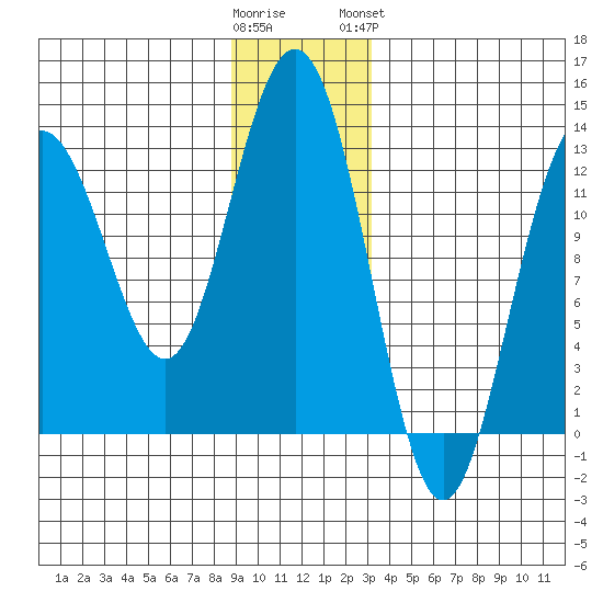 Excursion Inlet entrance tide chart for Thursday, December 22, 2022