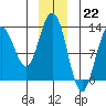 Excursion Inlet entrance tide chart for Thursday, December 22, 2022