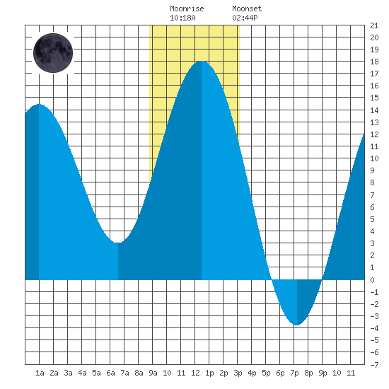 Excursion Inlet entrance tide chart for Friday, December 23, 2022