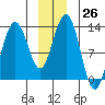 Excursion Inlet entrance tide chart for Monday, December 26, 2022