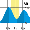 Excursion Inlet entrance tide chart for Friday, December 30, 2022