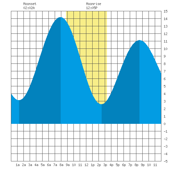 Excursion Inlet entrance tide chart for Saturday, December 31, 2022