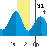 Excursion Inlet entrance tide chart for Saturday, December 31, 2022