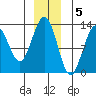 Excursion Inlet entrance tide chart for Monday, December 5, 2022