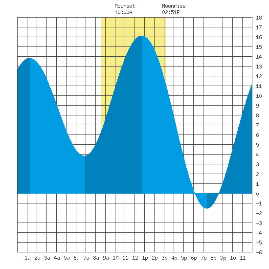 Excursion Inlet entrance tide chart for Thursday, December 8, 2022