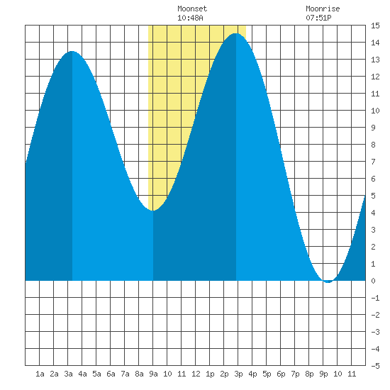 Excursion Inlet entrance tide chart for Tuesday, January 10, 2023