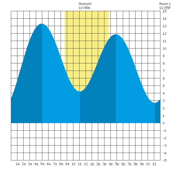 Excursion Inlet entrance tide chart for Friday, January 13, 2023